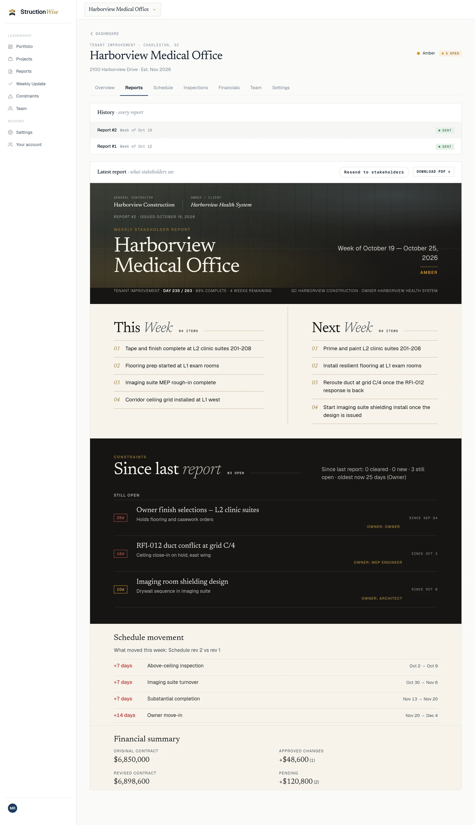 Reports tab of the sample Harborview Medical Office job in StructionWise: two reports marked sent, and the latest weekly stakeholder report with this week's and next week's work, open constraints with who each is waiting on and days open, schedule movement since the last revision, and a financial summary